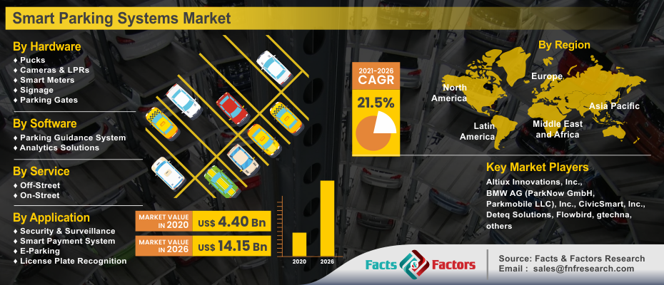 Smart Parking Systems Market